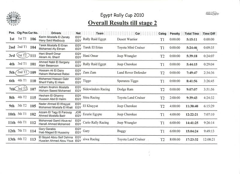 Egyptian Rally Cup Result